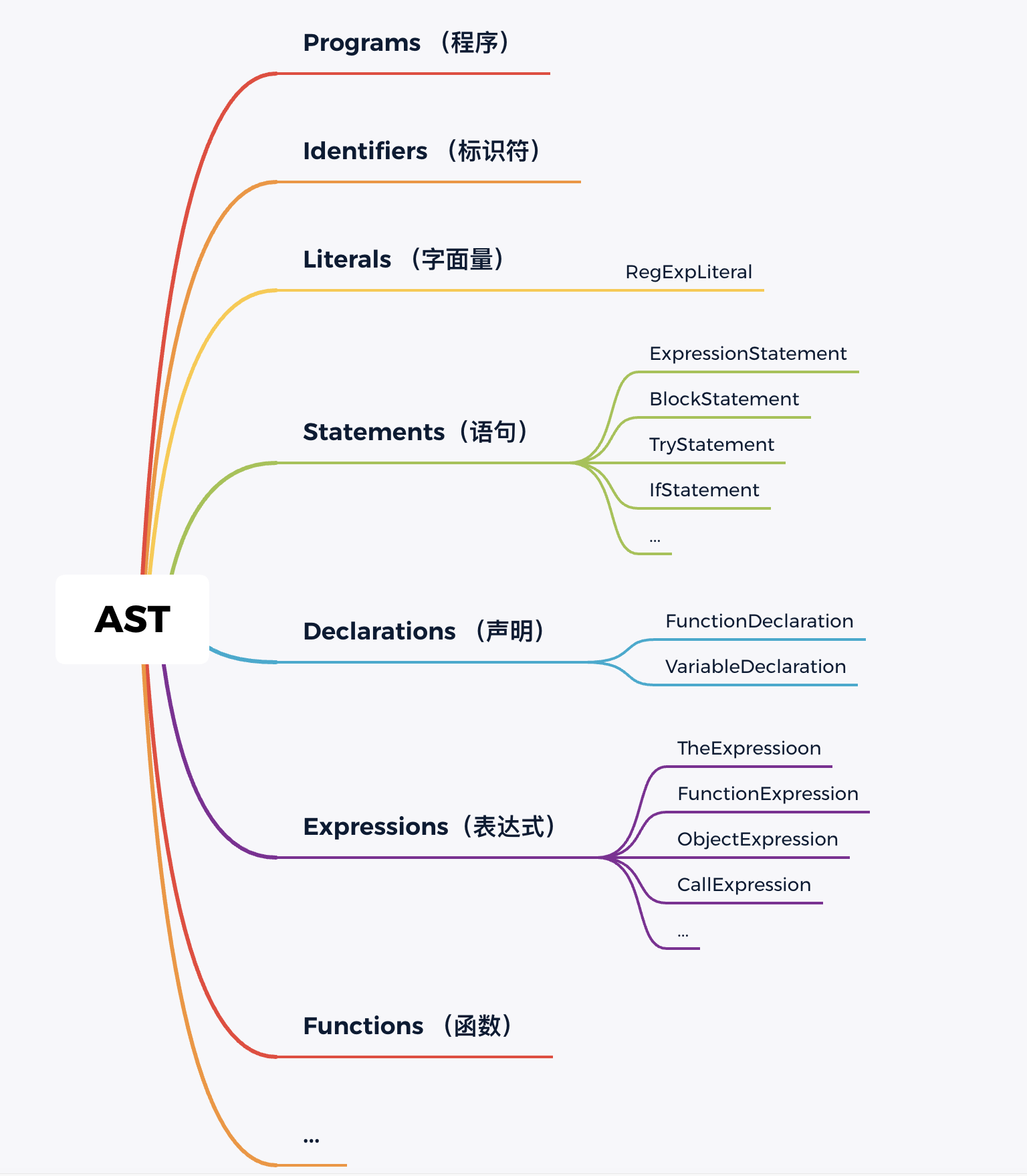 抽象语法树AST必知必会 | 京东物流技术团队_词法_07