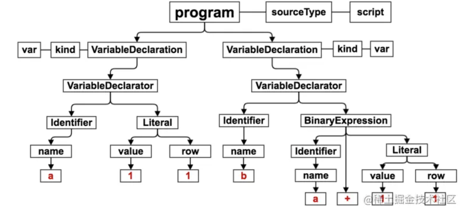 抽象语法树AST必知必会 | 京东物流技术团队_语法树_03