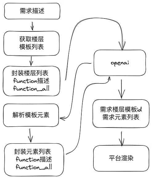 Ui2Code+ChatGPT助力低代码搭建 | 京东云技术团队_低代码_17