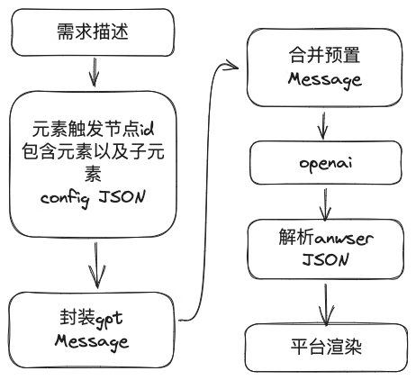 Ui2Code+ChatGPT助力低代码搭建 | 京东云技术团队_数据源_18