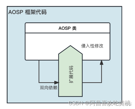 onos 架构 aosp架构_架构_05