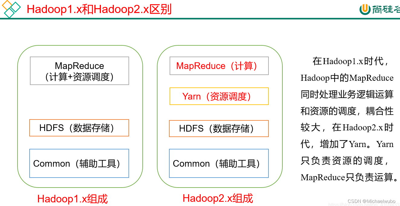 hadoop的三种分布式的区别 hadoop分布式计算优势_HDFS