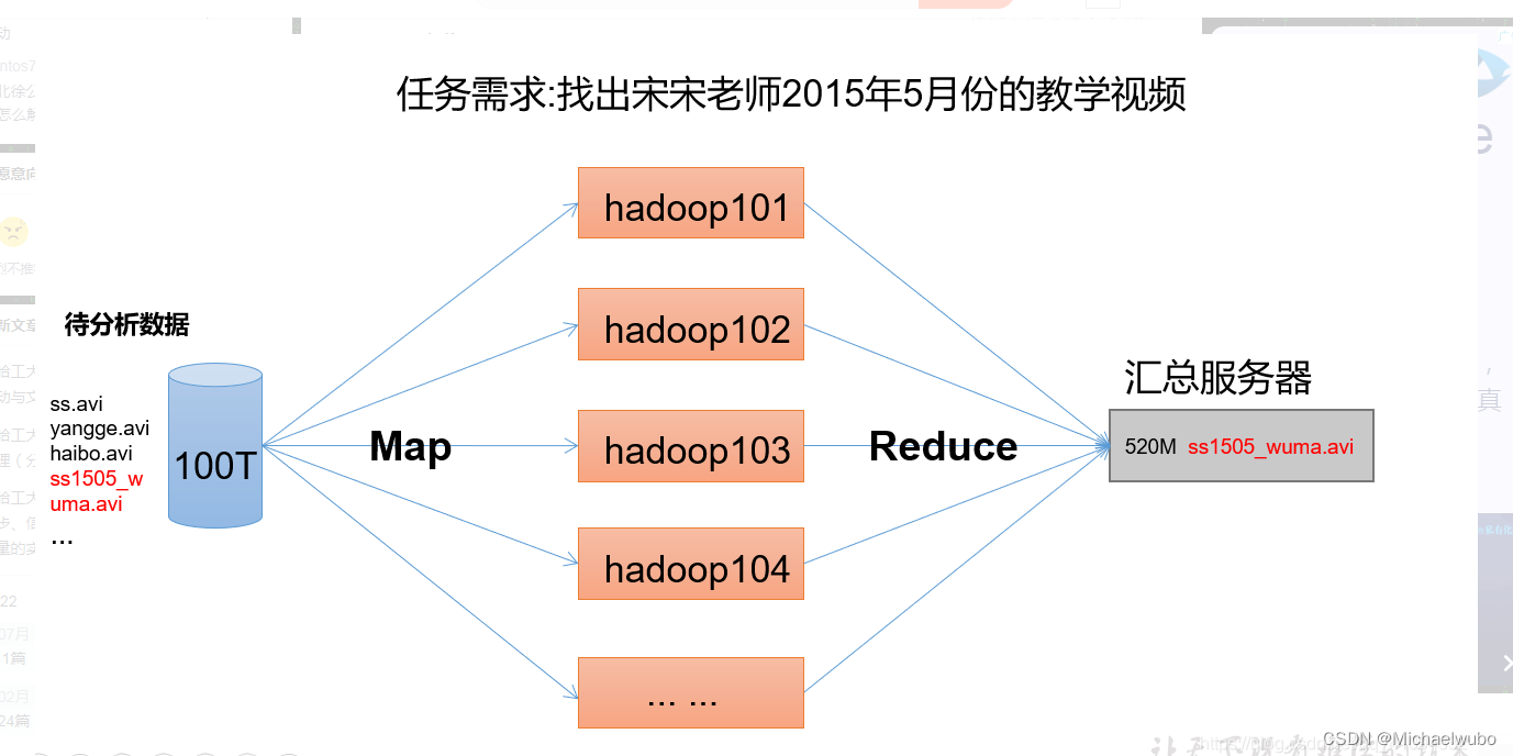 hadoop的三种分布式的区别 hadoop分布式计算优势_分布式_06