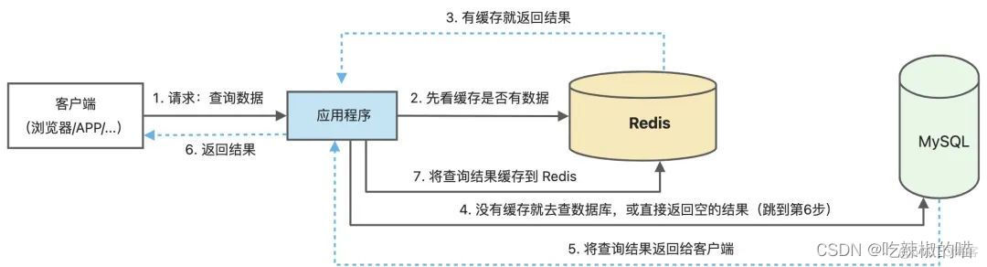 redis缓存用来干什么 redis缓存是什么_数据库