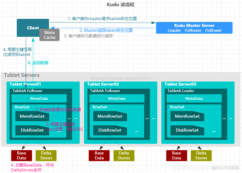 hbase kylin 如何链接 hbase kudu_hbase kylin 如何链接_07