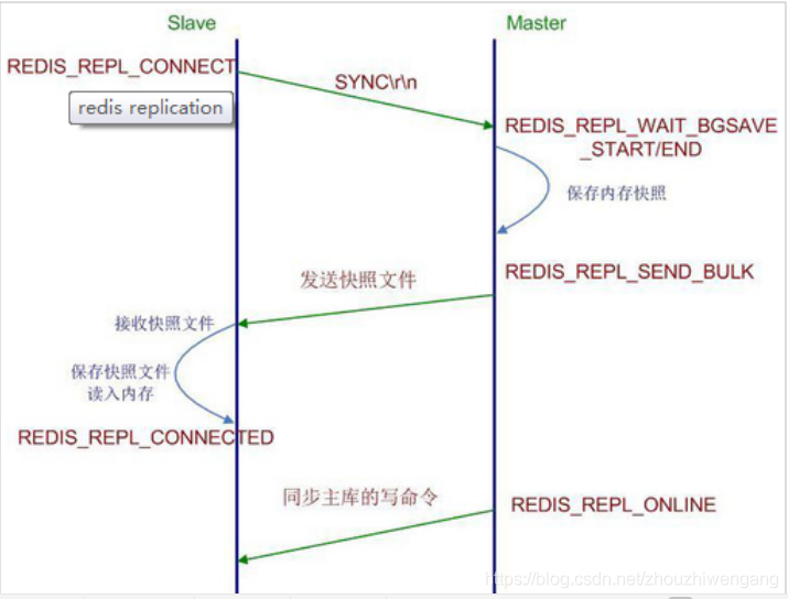 redis解决刷新 redis多久刷新一次_redis_02