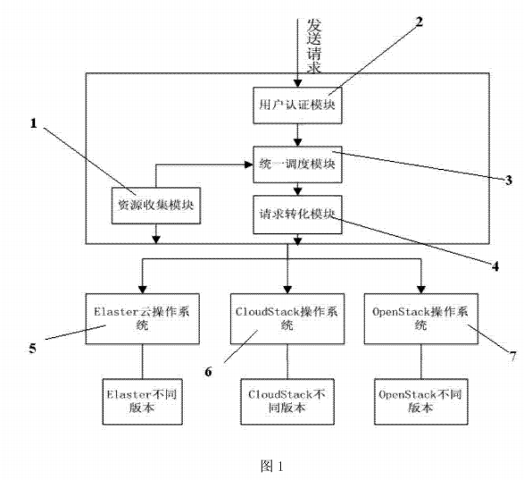 异构系统架构 异构系统如何集成_调度模块