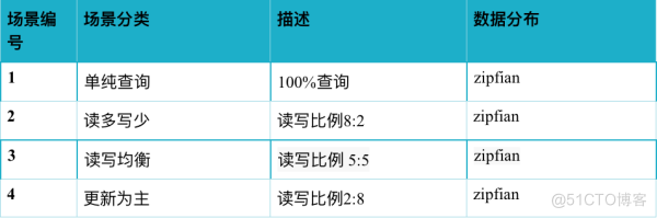 hbase随机 hbase支持数据的随机读写_均匀分布_04