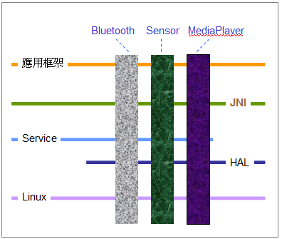 android 架构 Android 架构设计开发_造形_03