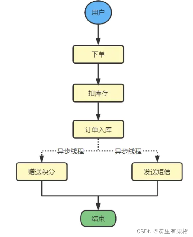 java 接口里面异步请求第三方 java实现异步的几种方法_java 异步写文件_04