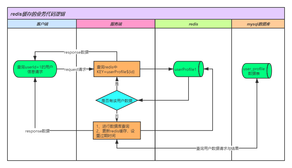 redis 缓存时效 redis缓存时间一般多少_数据库