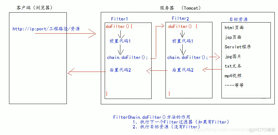 filter过滤多个 java filter javaweb_java_11