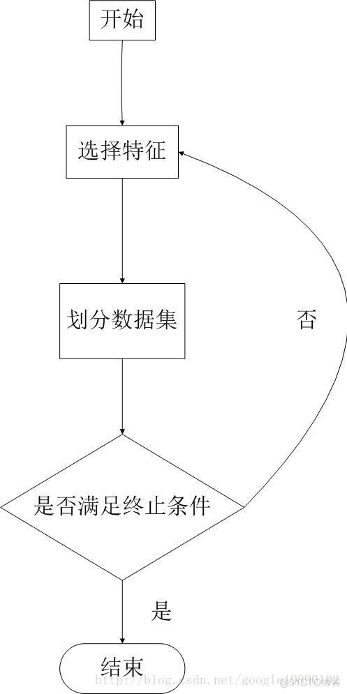 id3 算法python实现 介绍id3算法_id3 算法python实现_03