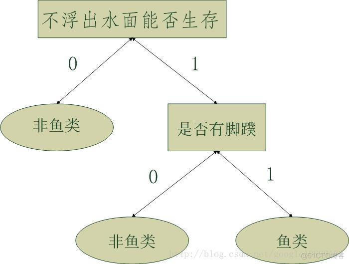 id3 算法python实现 介绍id3算法_数据集_02