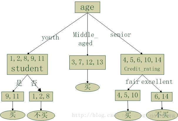 id3 算法python实现 介绍id3算法_id3 算法python实现_10