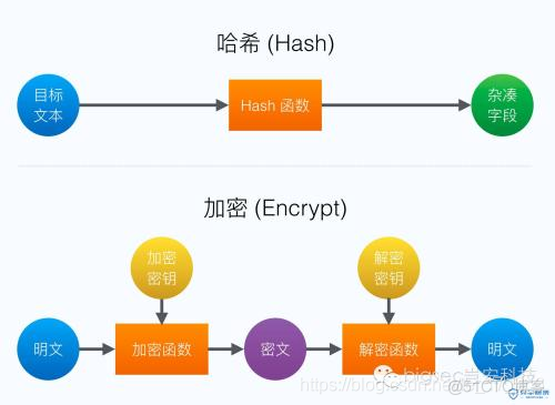 hive哈希加密 哈希加密是怎么使用的_散列函数