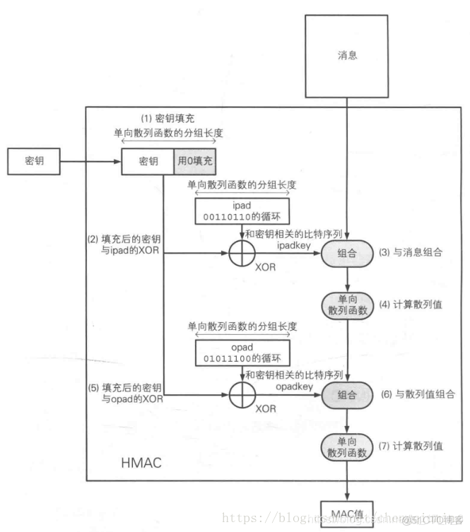 hive哈希加密 哈希加密是怎么使用的_java(基础知识、并发、jvm等)_03