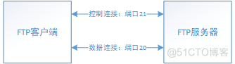 ftp服务端 Android ftp服务端和客户端的区别_ftp服务端 Android_02