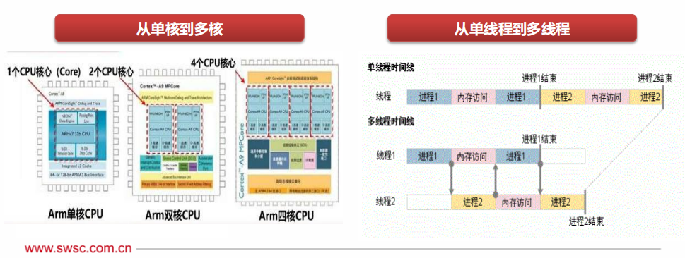 cpu架构a55 a35 Cpu架构 应用研发_cpu架构a55 a35_02