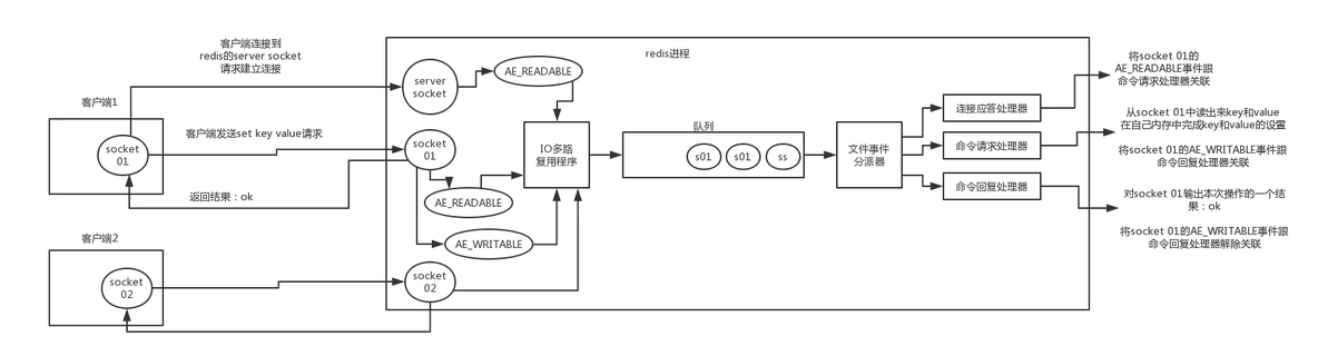 IO复用 redis redis中的io多路复用_redis