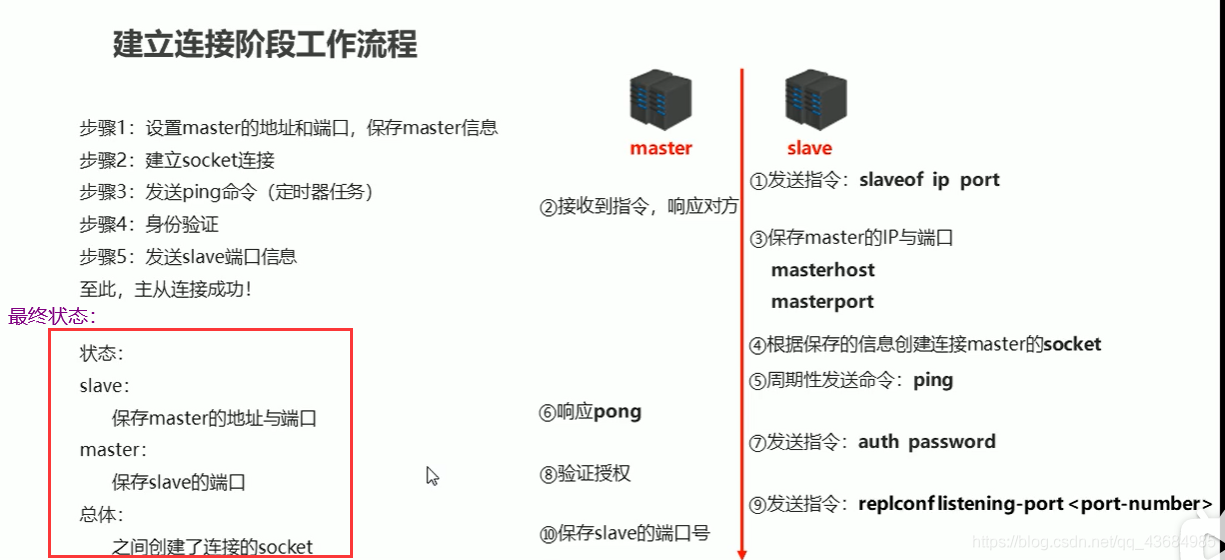 redis主从复制机制 redis主从复制流程_redis主从复制机制_03