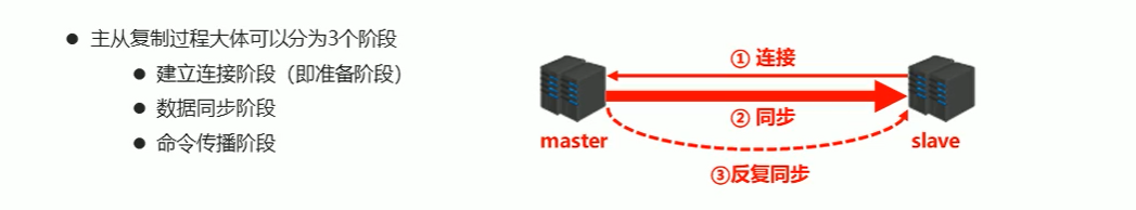 redis主从复制机制 redis主从复制流程_主从复制_02