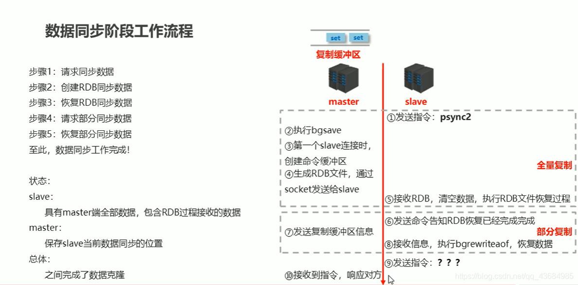 redis主从复制机制 redis主从复制流程_数据同步_10