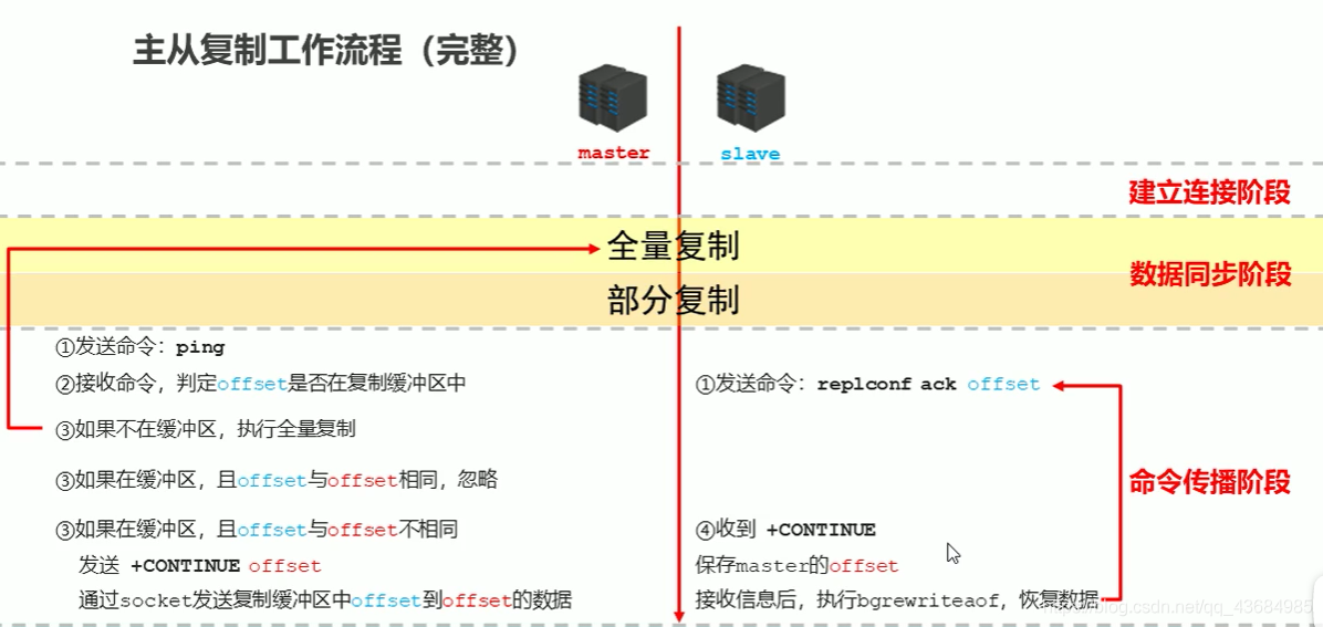 redis主从复制机制 redis主从复制流程_主从复制_15