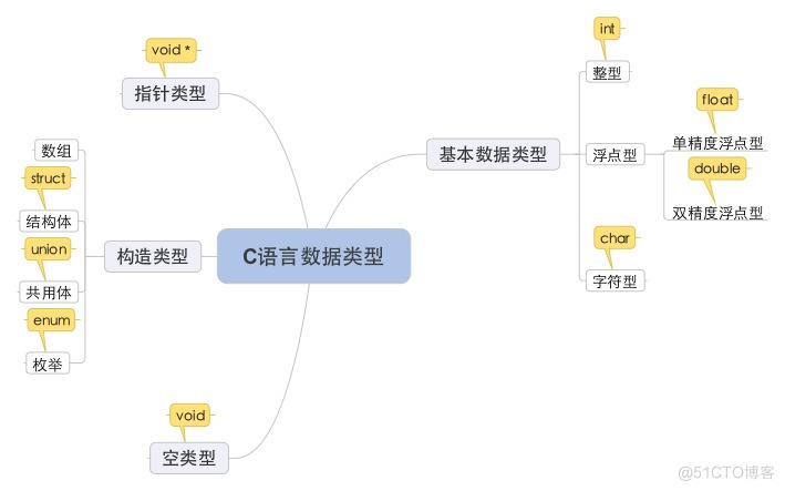 c语言数据库 python C语言数据库类型_取值范围