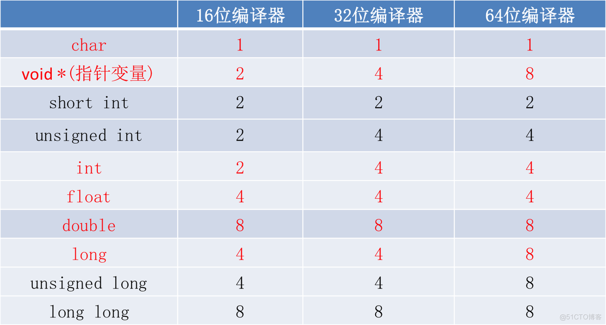 c语言数据库 python C语言数据库类型_取值范围_10