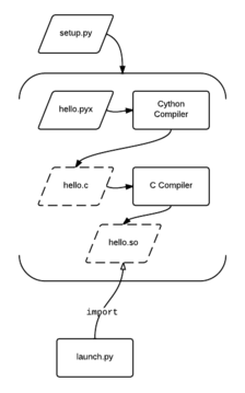 c代码改python cython将python转为c代码_c代码改python_05