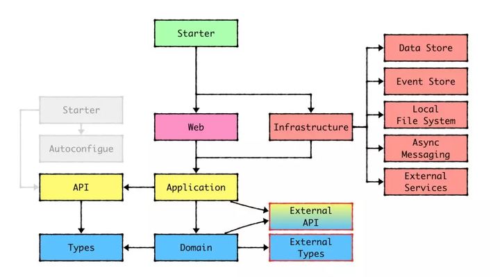 ddd java 落地 ddd java代码_java_10