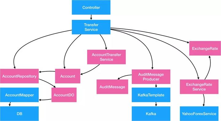 ddd java 落地 ddd java代码_User_07