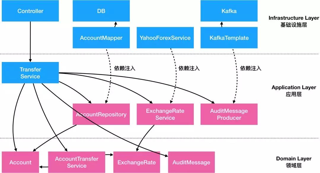 ddd java 落地 ddd java代码_DDD架构_08