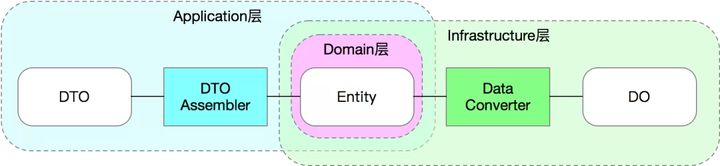 ddd java 落地 ddd java代码_java_11