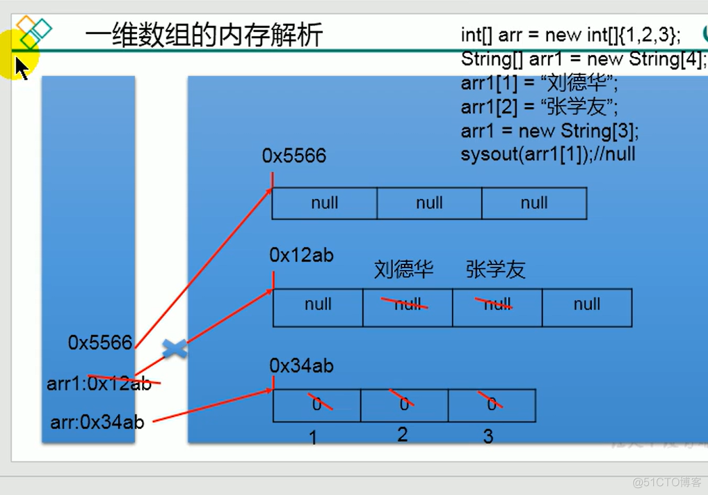 java 获取数组第一个值 java取数组第一个元素_数组