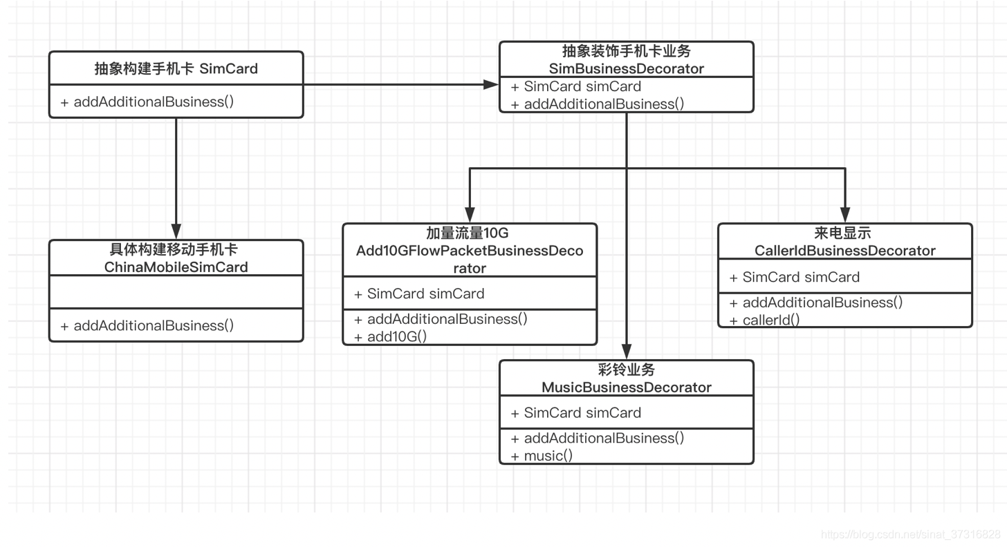 java 装饰模式实际例子 java装饰器模式_设计模式