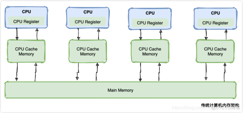 java 计算机cpu java cpu 作用_主存