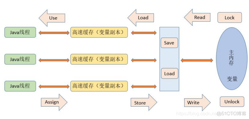 java 计算机cpu java cpu 作用_主存_10