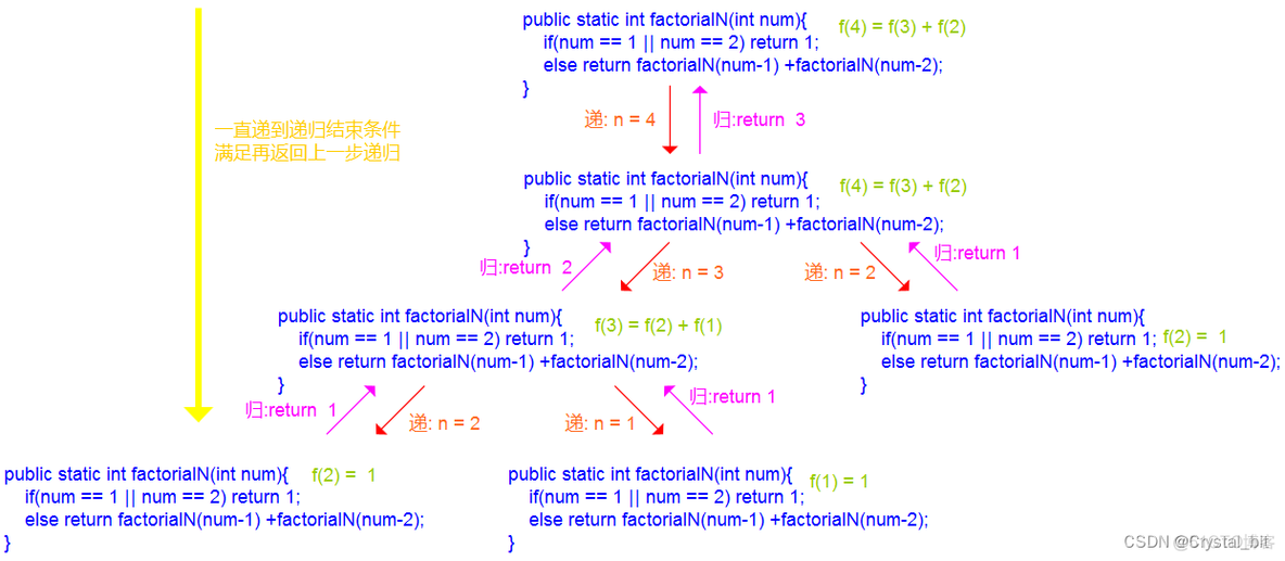 java 计算递归调用的次数 java递归算法经典实例_斐波那契数列_02