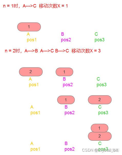 java 计算递归调用的次数 java递归算法经典实例_java 计算递归调用的次数_03