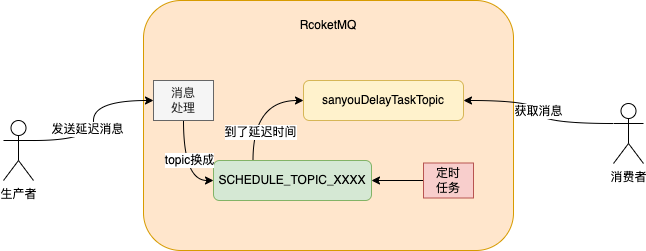 java 订单取消时间 java订单超时取消设计_延迟任务_13