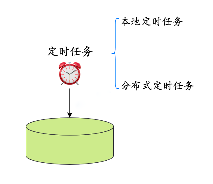 java 订单处理时间过了自动万恒订单 订单超时自动取消_redis