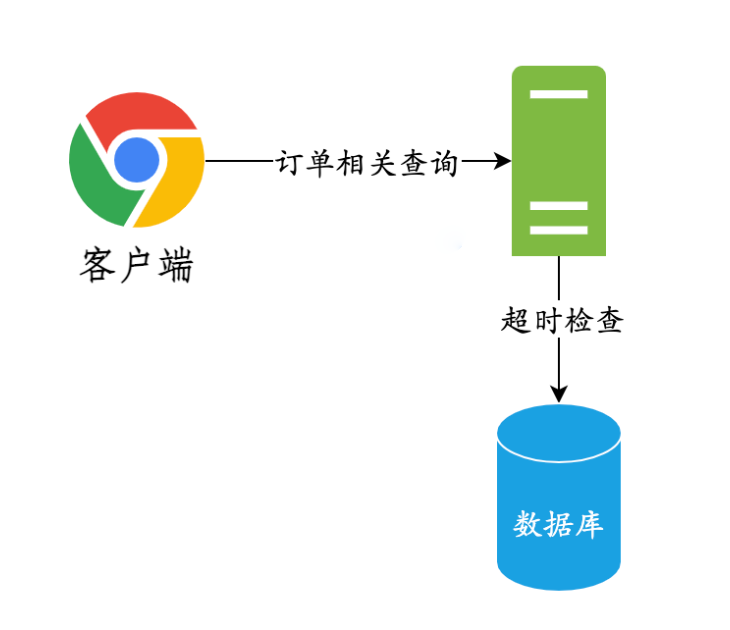 java 订单处理时间过了自动万恒订单 订单超时自动取消_redis_03