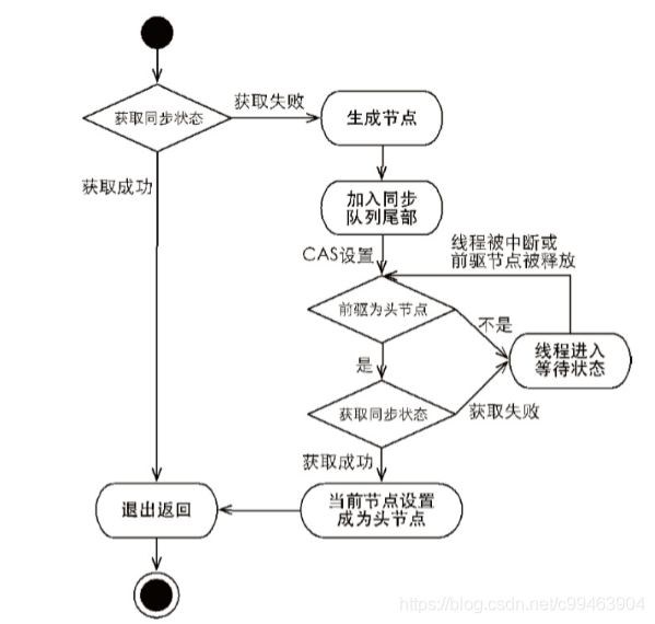 java 设置socket 非阻塞 java非阻塞锁_公平锁_12