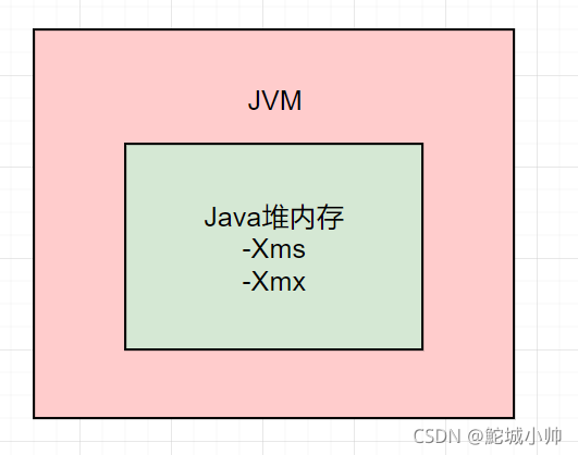 java 设置最大内存 java最大内存怎么修改_内存模型