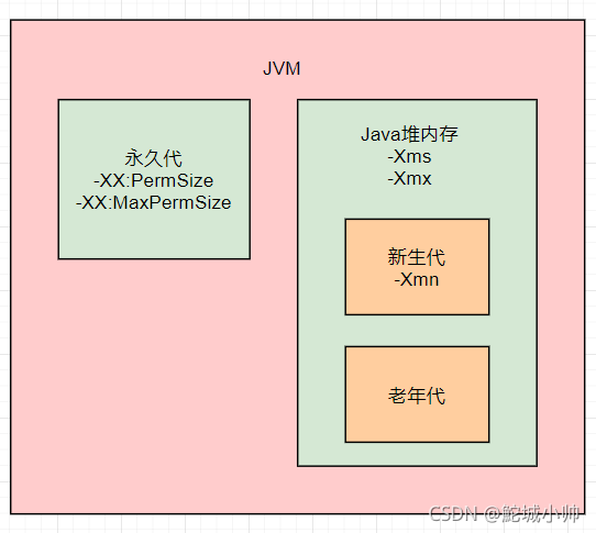 java 设置最大内存 java最大内存怎么修改_JVM参数_03