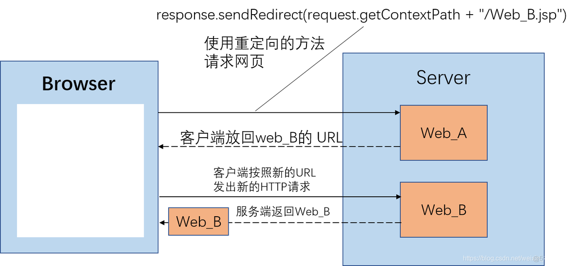 java 请求转发增加头信息 java请求转发到外部_Java重定向和请求转发的区别