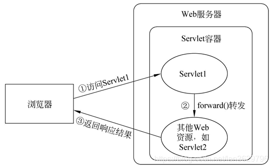 java 请求转发接口 java请求转发到外部_请求转发_03