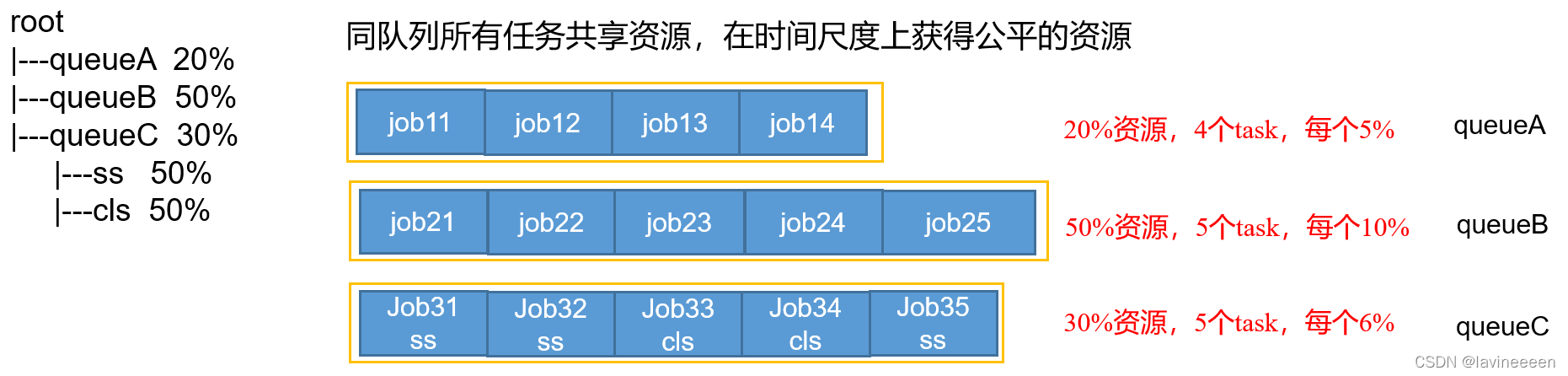 hadoop配置公平调度 hadoop默认调度_算法_05